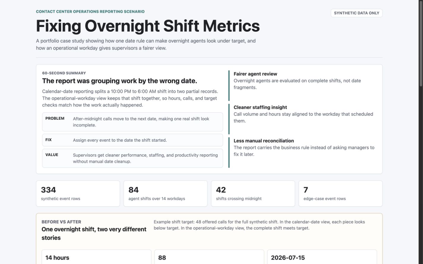 Dashboard comparing calendar dates with operational workdays